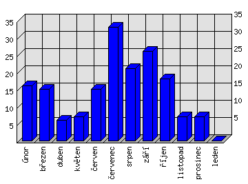 Měsíční statistiky