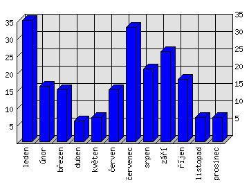 Měsíční statistiky