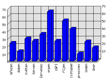 Měsíční statistiky