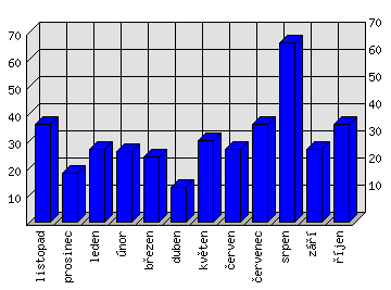 Měsíční statistiky