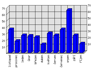 Měsíční statistiky