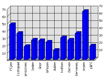 Měsíční statistiky