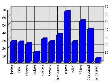 Měsíční statistiky