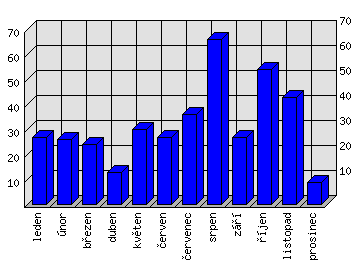 Měsíční statistiky