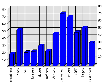 Měsíční statistiky