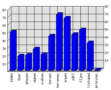 Měsíční statistiky