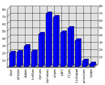 Měsíční statistiky