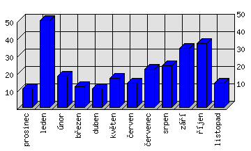 Měsíční statistiky