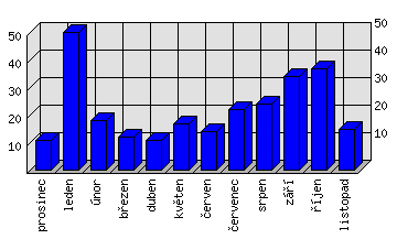 Měsíční statistiky