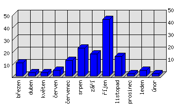 Měsíční statistiky