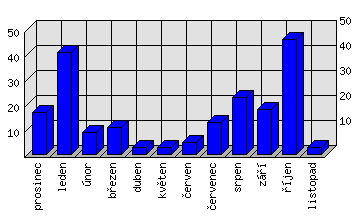 Měsíční statistiky