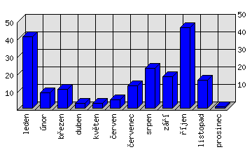 Měsíční statistiky