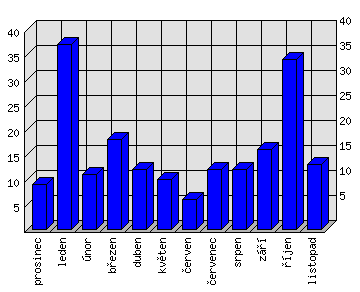 Měsíční statistiky