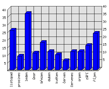 Měsíční statistiky