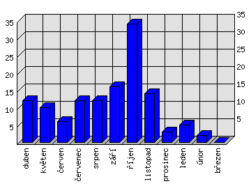 Měsíční statistiky