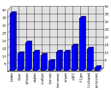 Měsíční statistiky