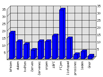 Měsíční statistiky