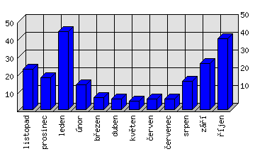 Měsíční statistiky