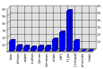 Měsíční statistiky