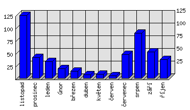 Měsíční statistiky