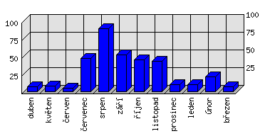 Měsíční statistiky