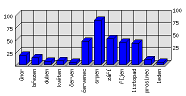 Měsíční statistiky