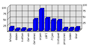 Měsíční statistiky