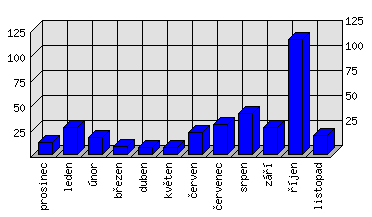 Měsíční statistiky