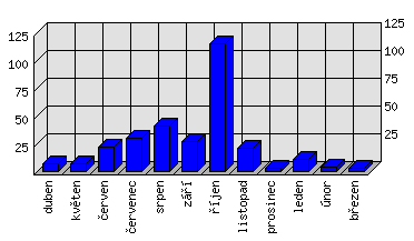 Měsíční statistiky