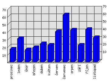 Měsíční statistiky