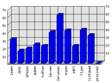 Měsíční statistiky