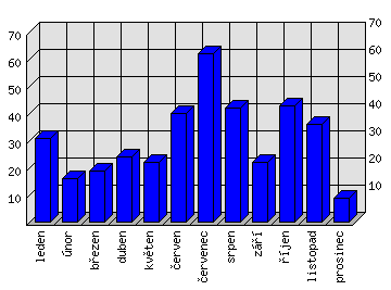 Měsíční statistiky