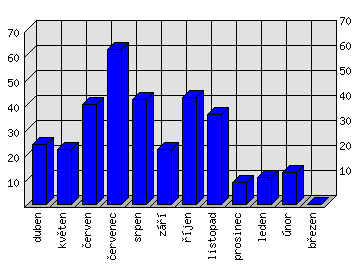 Měsíční statistiky