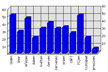 Měsíční statistiky