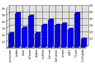 Měsíční statistiky