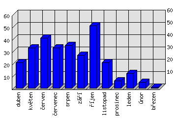 Měsíční statistiky