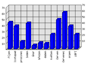 Měsíční statistiky