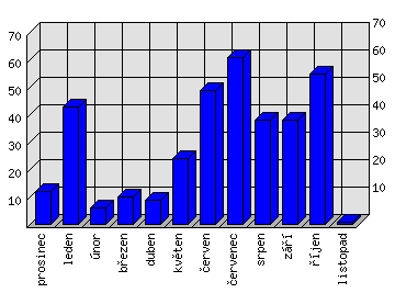 Měsíční statistiky