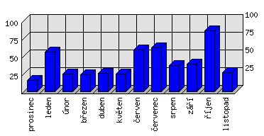 Měsíční statistiky