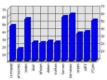 Měsíční statistiky