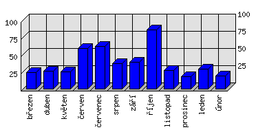 Měsíční statistiky