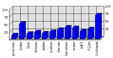 Měsíční statistiky