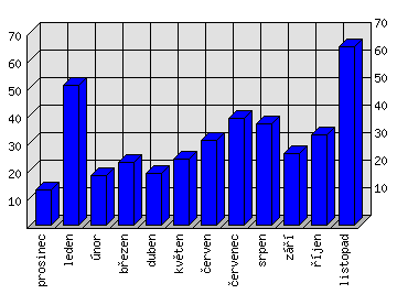 Měsíční statistiky