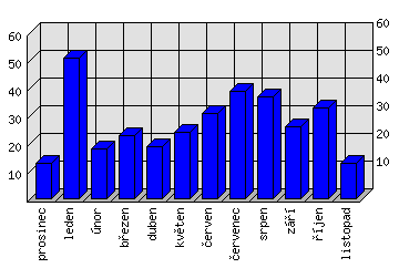 Měsíční statistiky