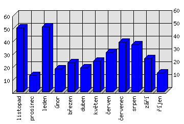 Měsíční statistiky