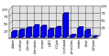 Měsíční statistiky