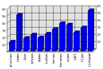 Měsíční statistiky