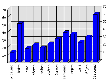 Měsíční statistiky