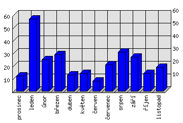 Měsíční statistiky