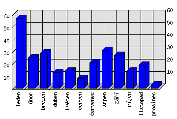 Měsíční statistiky